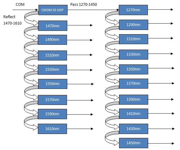 cwdm 10 skip 0